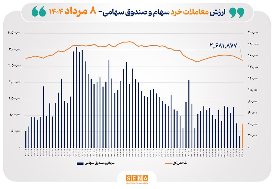 ارزش معاملات خرد سهام در پایان مبادلات امروز از مرز ۴ همت عبور کرد